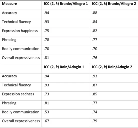 Table  5.3.  Two-Way  Random  Consistency  ICC  Intraclass  correlation  coefficient,  average  measures for 4 adjudicators