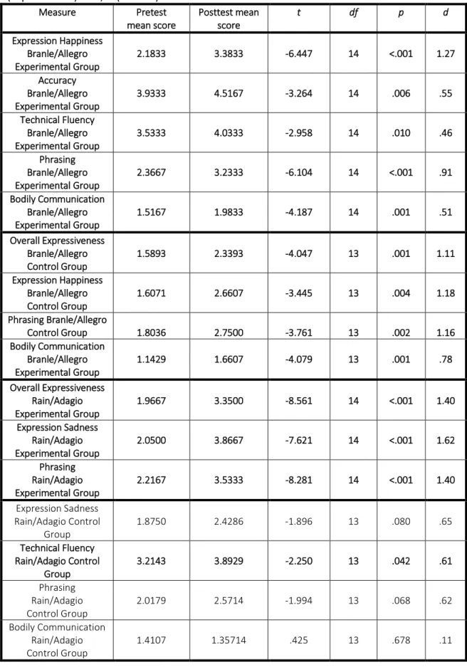 Table  5.5.  Results  Paired  Samples  T-test,  pre-  and  posttest  mean  scores,  p-values,  Z  and  Cohen’s  d  per  assessment  and  group  condition  (Statistically  significant  increases  in  bold)