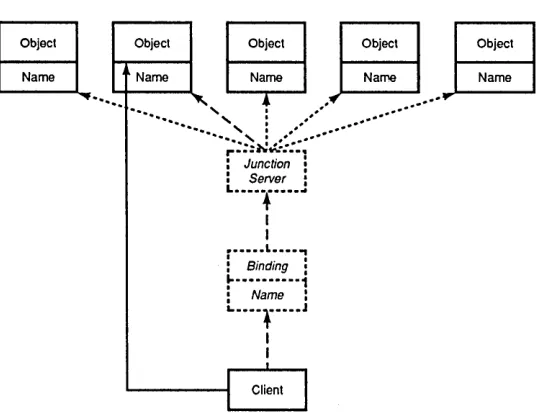 Figure 2-2. A Namespace Junction 