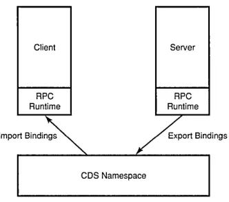 Figure 2-3. Client and Server Use of the Name Service 