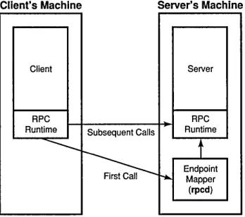 Figure 2-4. The Endpoint Mapper Completes a Binding 