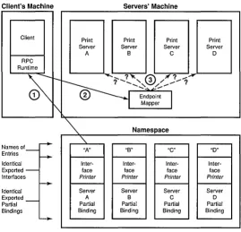 Figure 2-5. Print Server Entries in Namespace 