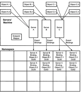 Figure 2-8. Object-Oriented Namespace Organization 