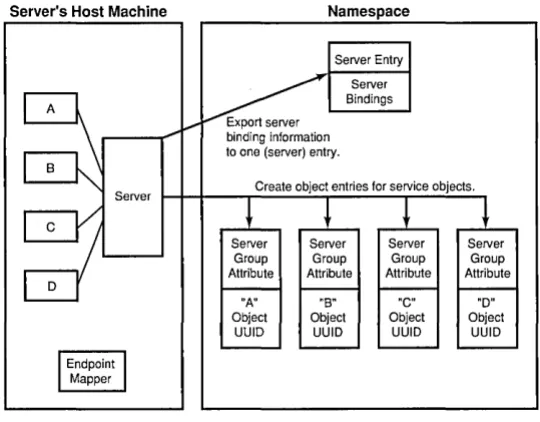 Figure 2-9. The Export Operation in a Model with Grouped Bindings 