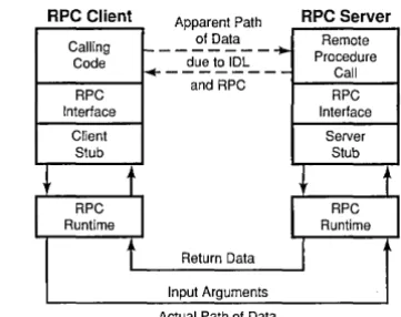 Figure 1-1. The Combined Effect of IDL and the RPC Runtime 