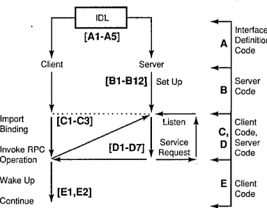 Figure 1-2. The DCE Steps: The Five Basic Phases Illustrated 