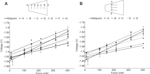 Table 1. Unloaded wheel impulse response
