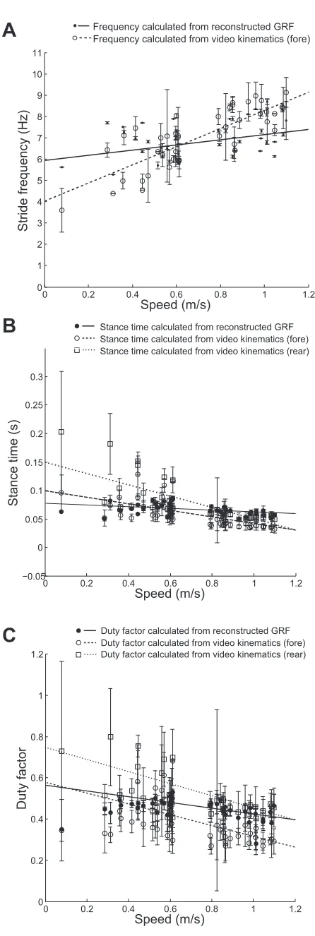 Fig. 4. Comparisons of kinematic parameters between video and wheel data. Aduty factors calculated from the reconstructed signals (:stride frequencies vs