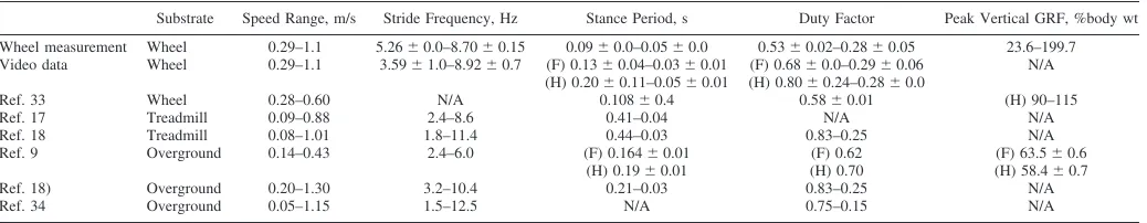 Table 2. Values from literature for mouse gait parameters