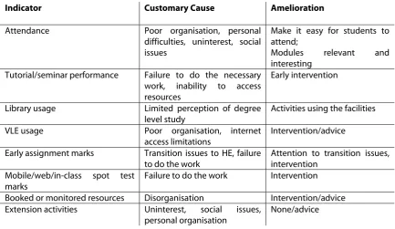 Table 2 - Student Engagement Indicators 