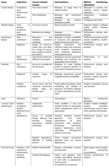 Table 3 - Issues, Indicators, Interventions and Metrics in Improvement 