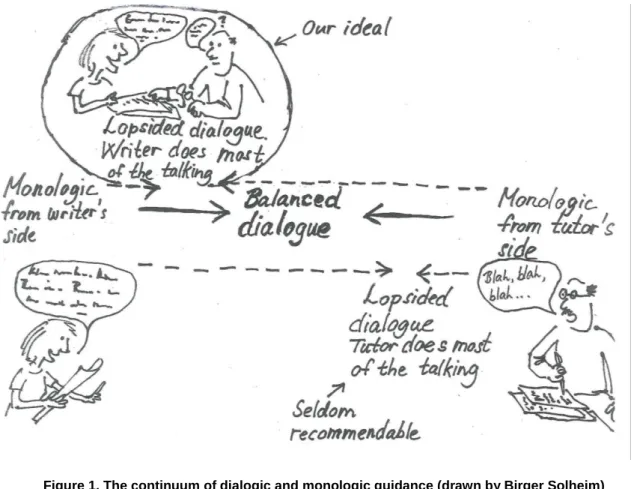 Figure 1. The continuum of dialogic and monologic guidance (drawn by Birger Solheim)    