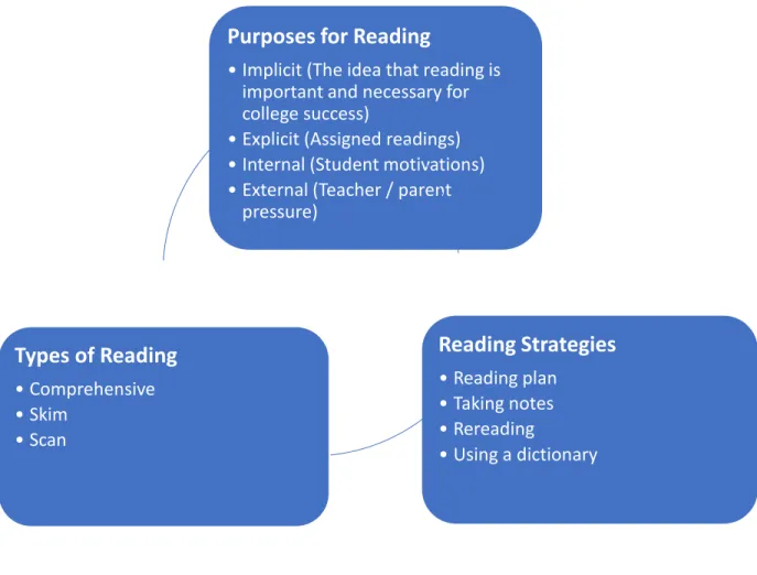 Figure 2. The differences between purposes for reading, types of reading, and reading  strategies as used and applied in this study 