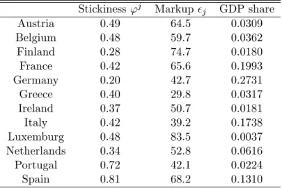 Table 3: Loan rate stickiness of euro countries Stickiness ' j Markup j GDP share