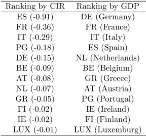 Table 4: CIRs of the policy interest rate Ranking by CIR Ranking by GDP