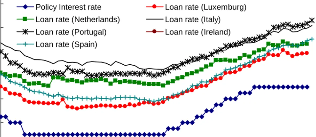 Figure 1: Time path of cross-country bank loan rates.