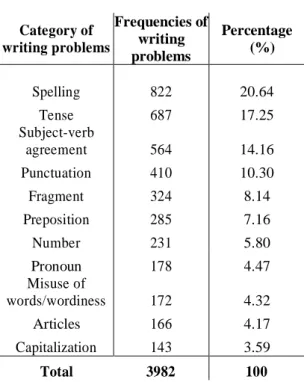 Table  1  gives  a  statistical  summary  of the main writing problems noted from the  students’  writing  samples  arranged  on  the  basis  of  raw  frequency  rank  order  starting  with the highest to the lowest frequencies