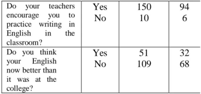 Table 2.  Summary of findings from a questionnaire 