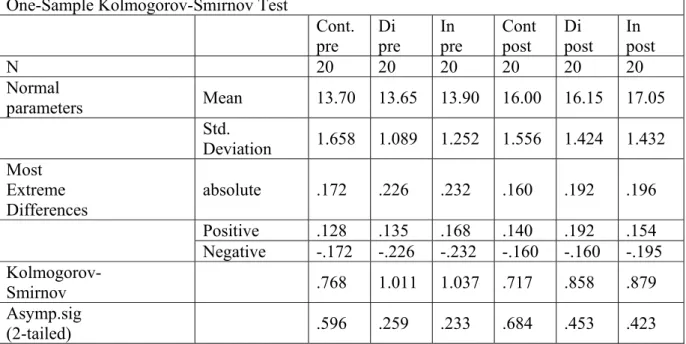 Table 2. Results of the Normality of Research Variables Using Kolmogorov-Smirnov Test  One-Sample Kolmogorov-Smirnov Test 