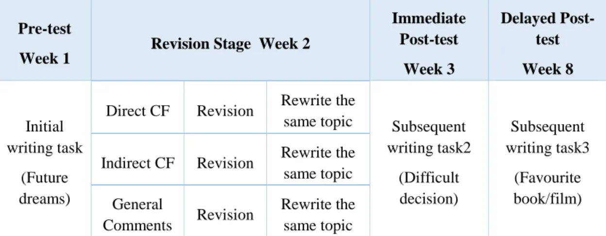 Table 3-3 Experiment Stages 
