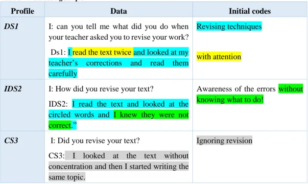 Table 3-4 Data coding sample 