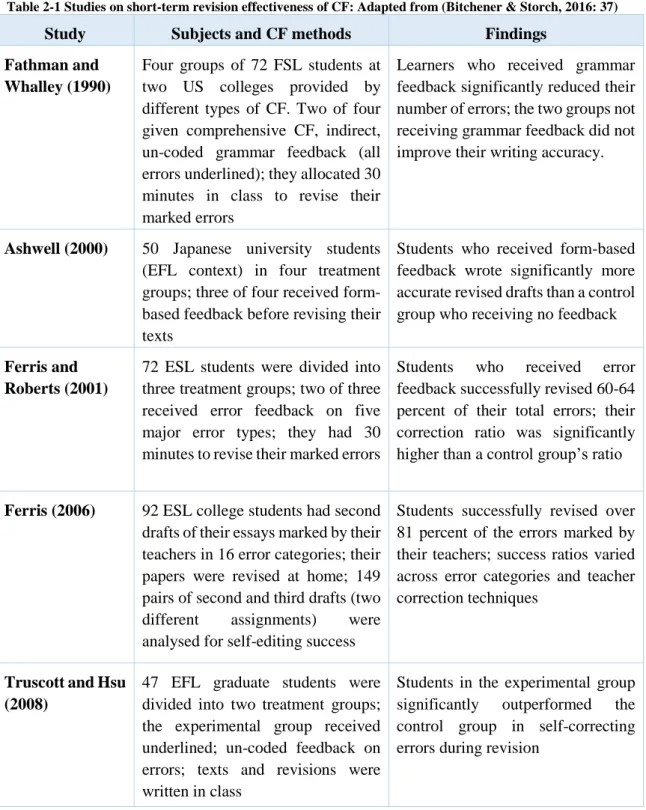 Table 2-1 Studies on short-term revision effectiveness of CF: Adapted from (Bitchener &amp; Storch, 2016: 37) 