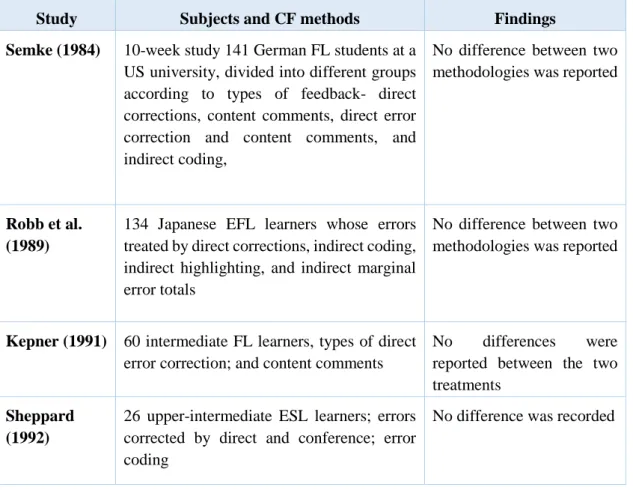 Table 2-2 Early studies on the long-term effectiveness of CF: Adapted from (Bitchener &amp; Ferris, 2012: 54) 