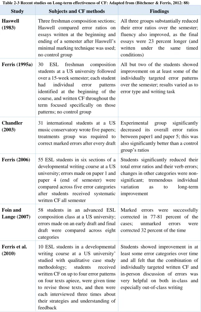 Table 2-3 Recent studies on Long-term effectiveness of CF: Adapted from (Bitchener &amp; Ferris, 2012: 88) 