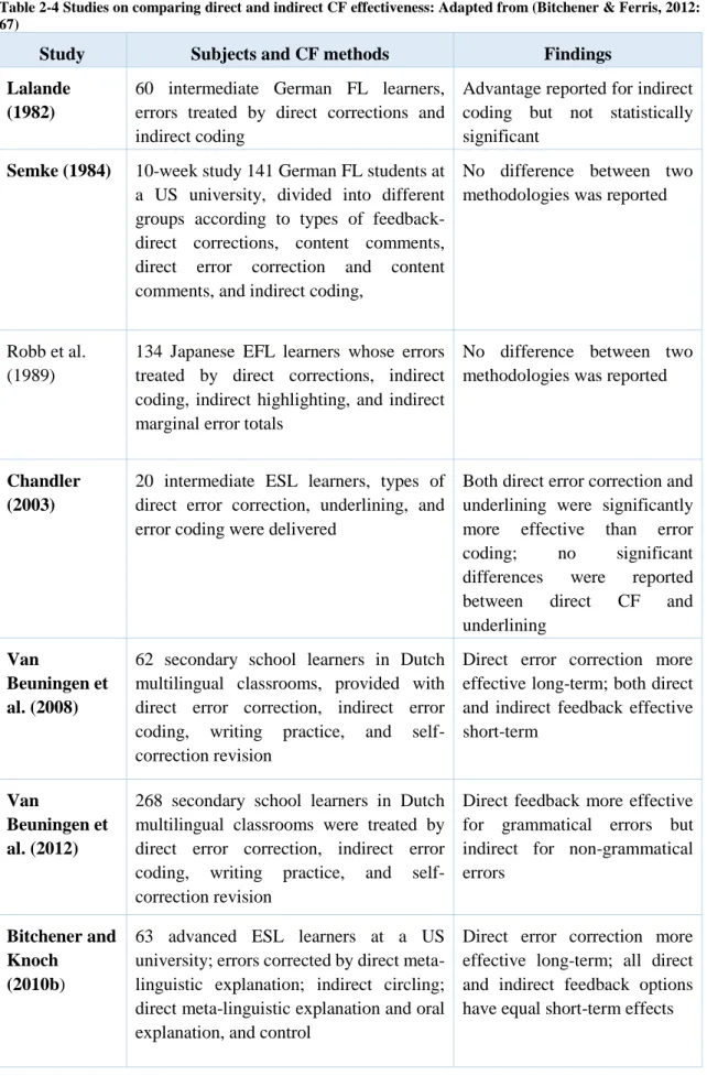 Table 2-4 Studies on comparing direct and indirect CF effectiveness: Adapted from (Bitchener &amp; Ferris, 2012: 
