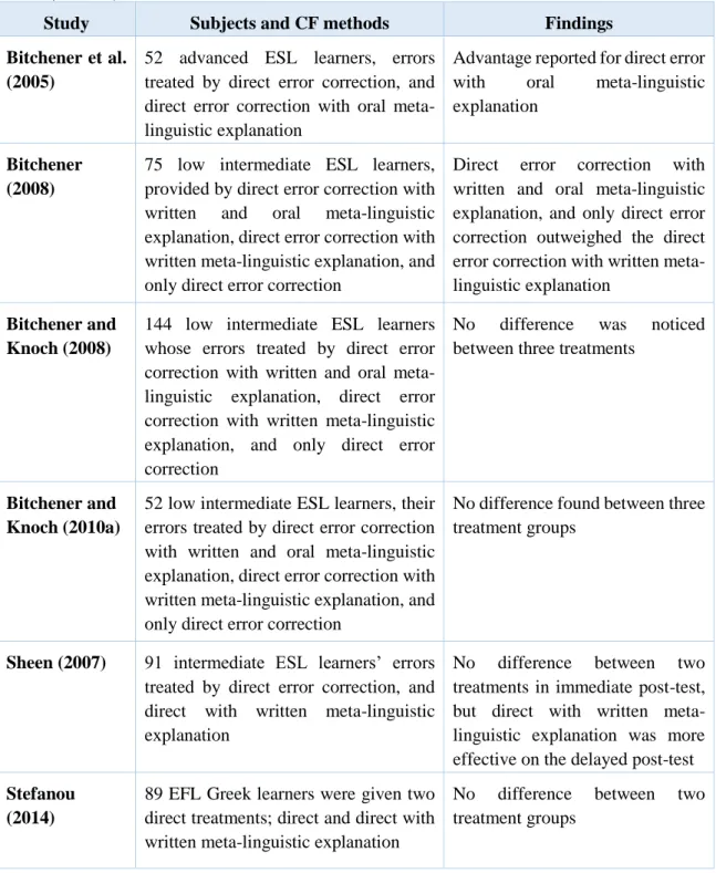 Table 2-5 Studies on comparing direct with different types of direct CF effectiveness: Adapted from Bitchener 