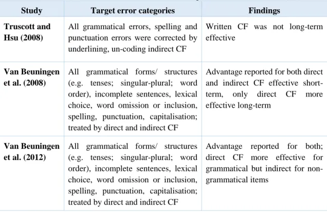 Table 2-7 Studies about CF effectiveness on unfocused errors: Adapted from (Bitchener &amp; Storch, 2016: 59) 