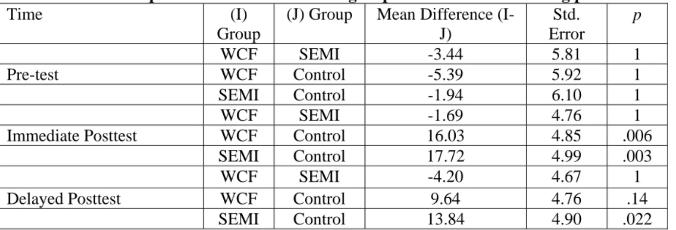 Table 4. Pairwise comparisons within three testing points for each group  Group  (I) Time  (J) Time  Mean Difference 