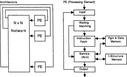 Figure 4. MIT Arvind Machine