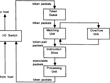 Figure 5.[Gurd.Kirkham, Manchester MachineWatson 1985] [Gurd.Watson 1977] [Watson.Gurd 1979][Watson,Gurd 1982]