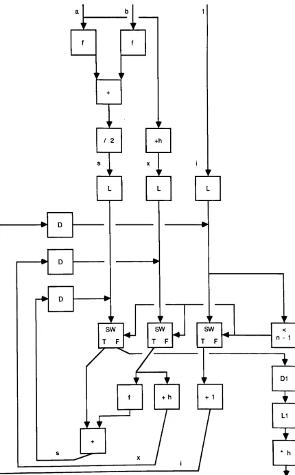 Figure 9. Trapezoid Rule Compilation
