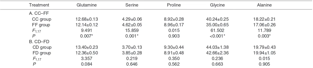 Table 3. Mean (±s.e.m.) percentages of major amino acids in draglines collected from Nephila pilipes in different treatment groups