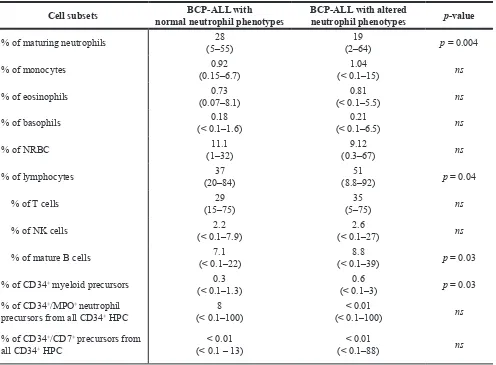 Table 1: Distribution of non‑blast cell subsets in the BM of children with BCP‑ALL at diagnosis according to the presence vs
