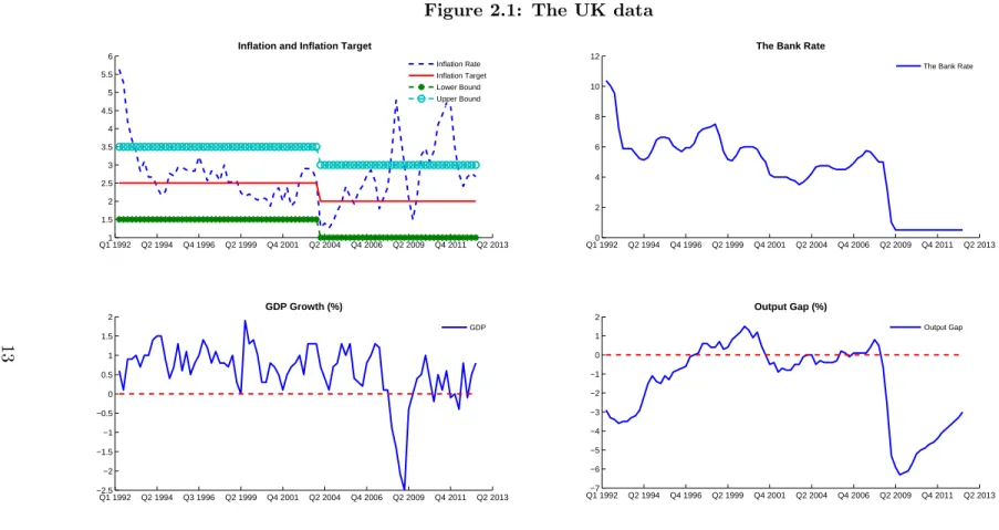 Figure 2.1: The UK data Q1 19921 Q2 1994 Q4 1996 Q2 1999 Q4 2001 Q2 2004 Q4 2006 Q2 2009 Q4 2011 Q2 20131.522.533.544.555.56