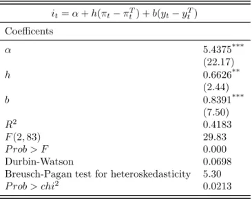Table 2.1: Linear Taylor rule from Q1 1992 to Q2 2013 i t = α + h(π t − π t T ) + b(y t − y Tt ) Coefficents α 5.4375 *** (22.17) h 0.6626 ** (2.44) b 0.8391 *** (7.50) R 2 0.4183 F (2, 83) 29.83 P rob > F 0.000 Durbin-Watson 0.0698