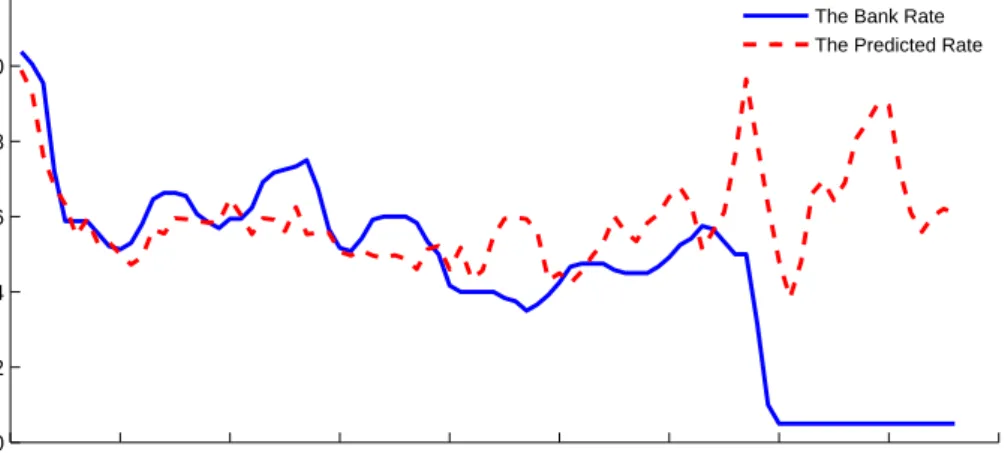 Figure 2.2 shows the path of nominal interest rates assuming the pre-2007 Taylor rule parameters presented in Table 2.2