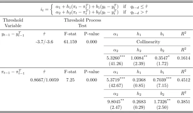 Table 2.3: Non-linear Taylor rule – the threshold model