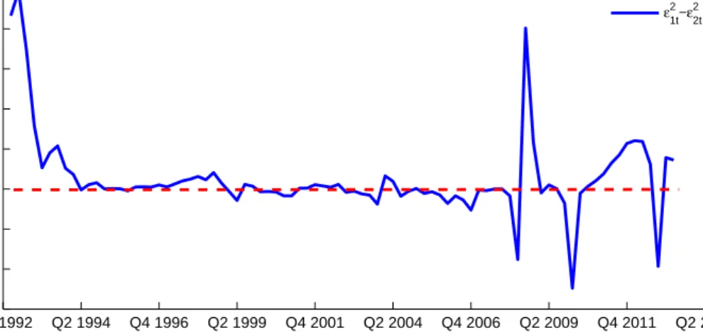 Figure 2.4: Differences of the squared residuals between the threshold and opportunistic model Q1 1992 Q2 1994 Q4 1996 Q2 1999 Q4 2001 Q2 2004 Q4 2006 Q2 2009 Q4 2011 Q2 2013−15−10−50510152025ε1t2−ε2t2