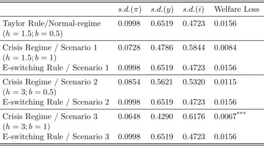 Table 3.2: Evaluation of different policy rules under a non-crisis shock