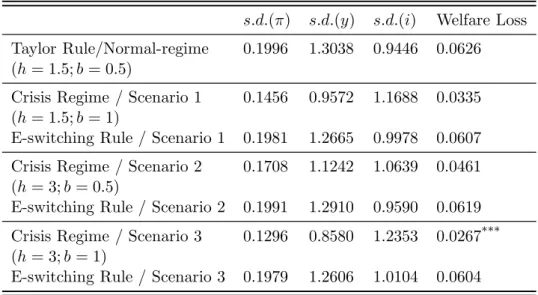 Table 3.3: Evaluation of different policy rules under a crisis shock s.d.(π) s.d.(y) s.d.(i) Welfare Loss Taylor Rule/Normal-regime 0.1996 1.3038 0.9446 0.0626 (h = 1.5; b = 0.5)
