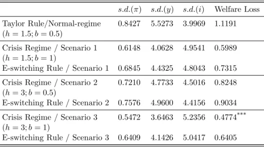 Table 3.4: Evaluation of different policy rules under a random shock