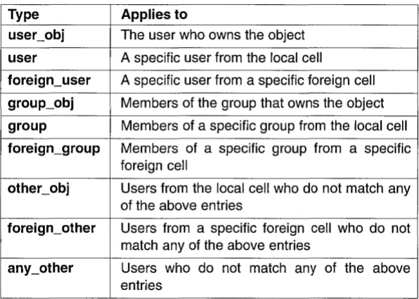 Table 7-1. ACL Types for Users and Groups 