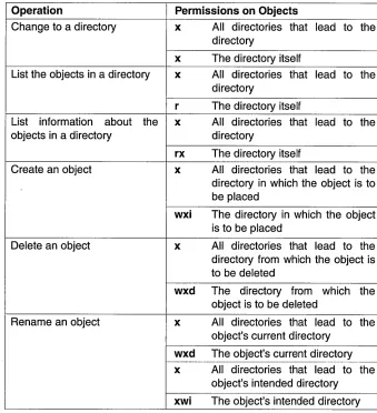 Table 7-2. Directory and File Operations and Required ACL Permissions 