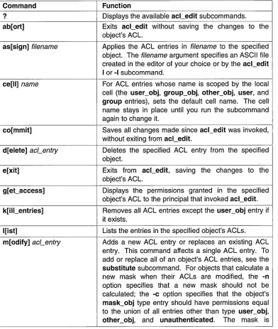 Table 4-3. Interactive Mode acl_edit Subcommands 