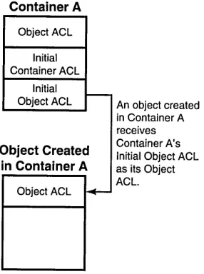 Figure 4-1. Initial ACLs for Objects Created in Containers 