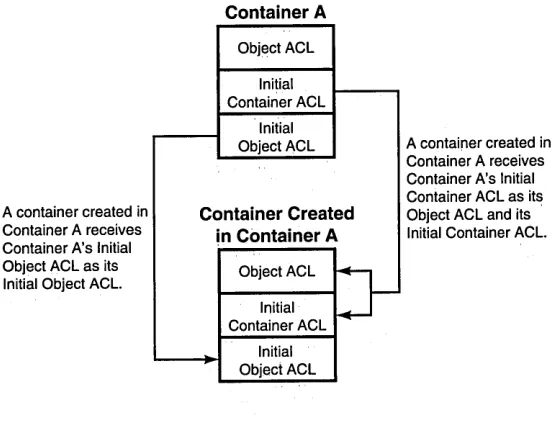 Figure 4-2. Initial ACLs for Containers Created in Containers 